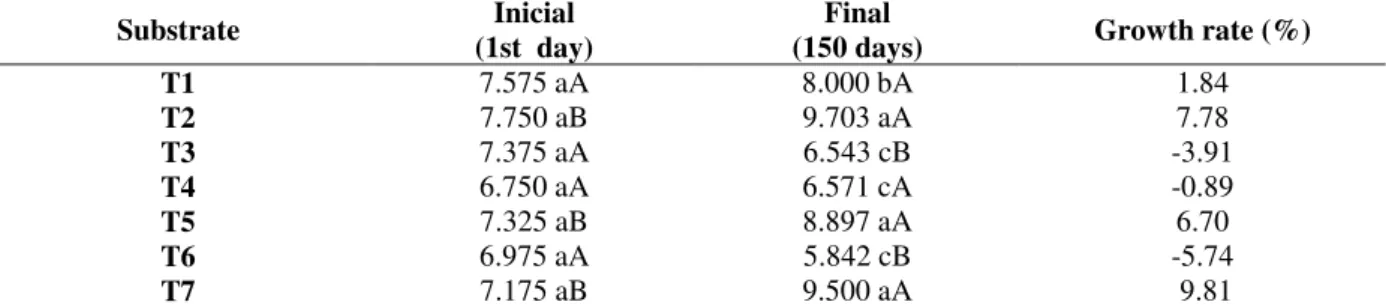Table  2  -  Number  of  leaves  from  micropropagated  caroá  [N.  variegata  (Arr.  Cam.)  Mez.]  shoots  from  the  initial  period (0 days) and final (150 days) from acclimatization and growth ratio in different substrates