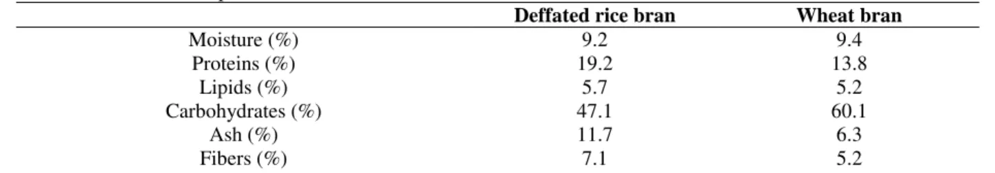 Table 1 - Chemical composition of defatted rice bran and wheat bran. 