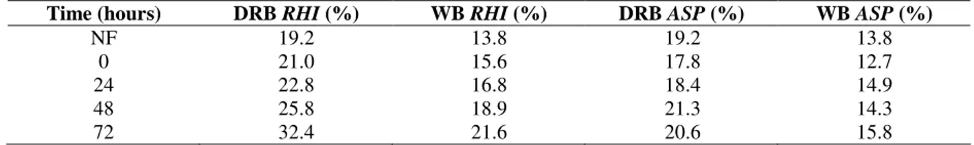 Table 2 - Protein content of defatted rice bran and wheat bran after different fermentation times