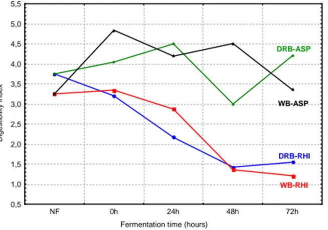 Figure 2 - Variation of in-vitro digestibility where NF = un-fermented, DRB = defatted rice bran; 