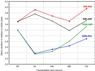 Figure 4 - Water holding capacity of un-fermented and fermented bran, where NF = un-fermented,  DRB = defatted rice bran; WB = wheat bran; ASP = A