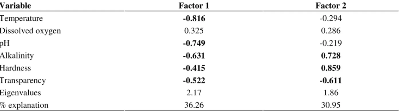 Table  4  -  Results  of  the  PCA  applied  to  summarize  the  environmental  variables  registered  in  each  sampling  site  during the study period
