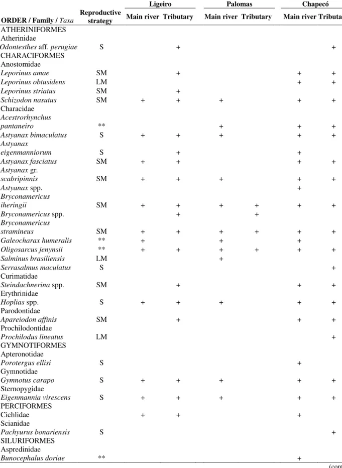 Table 1 - List of identified taxa of fish larvae collected in each sampling site in three different sections of the Upper  Uruguay river during the study period