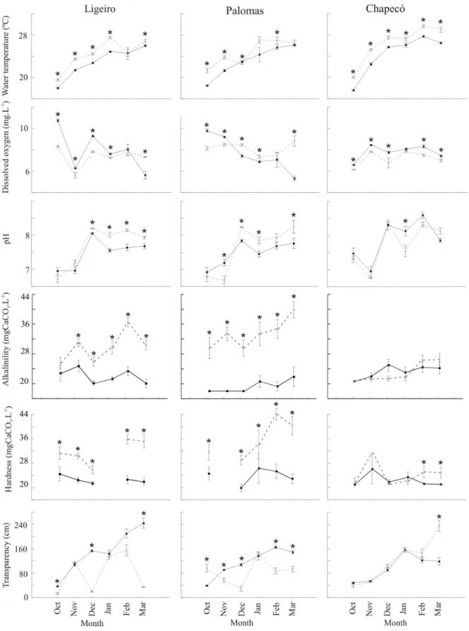 Figure 2 - Mean (±SE) of environmental parameters of the main river (——) and the tributary                   (- - -) in each section during the study period (*P < 0.05)