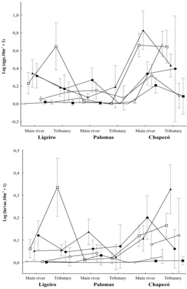 Figure  3  -  Average  density  and  standard  error  for  fish  eggs  and  larvae  captured  in  the  different  sampling sites and months