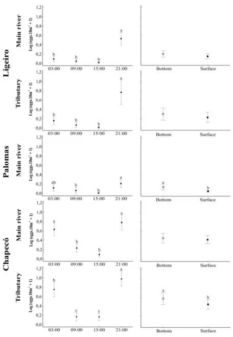 Figure  4  -  Average  density  and  standard  error  for  fish  eggs  captured  in  each  sampling  site  at  different sampling times and layers