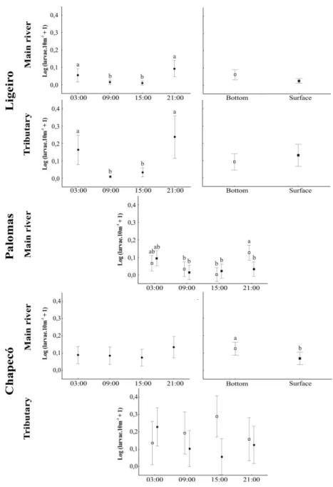 Figure  5  -  Average  density  and  standard  error  for  fish  larvae  captured  in  each  sampling  site  at  different sampling times and layers (bottom = white squares; surface = black squares)