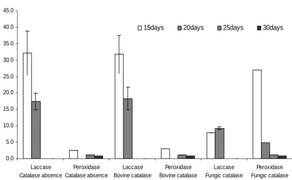 Figure 3 -  Activities of laccase and peroxidases produced  by  Lentinus crinitus during  growth on  solid  substrate  determined  in  the  absence  and  presence  of  a  fungal  or  bovine  commercial catalase preparation.