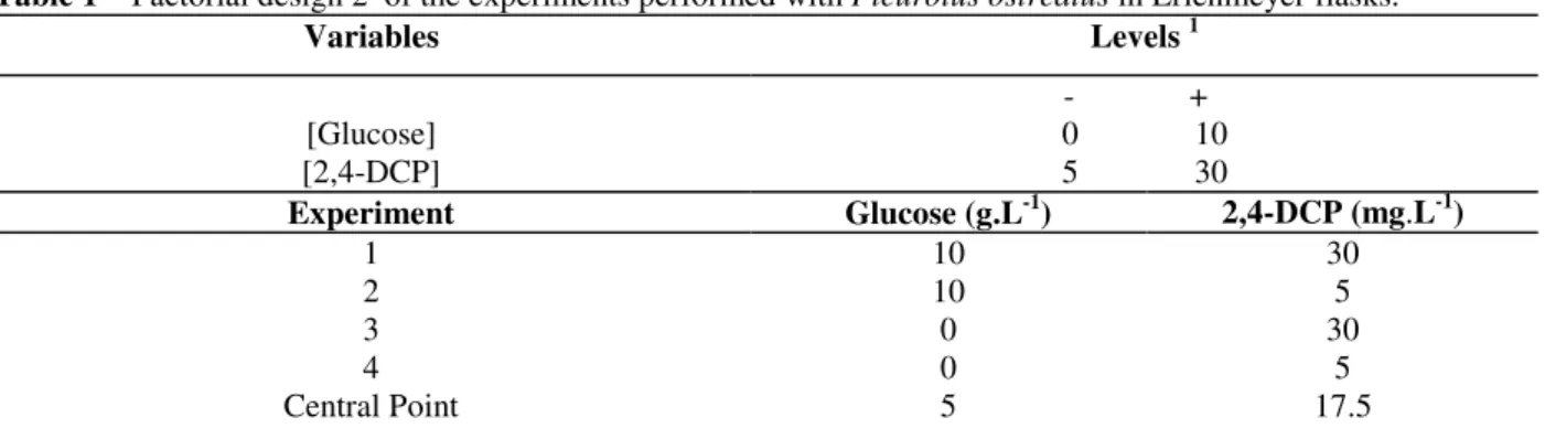 Table 1 – Factorial design 2 2  of the experiments performed with Pleurotus ostreatus in Erlenmeyer flasks