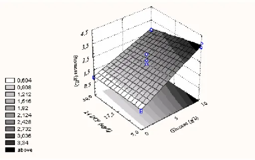Figure 1 - Effect of 2,4-dichlorophenol and glucose concentration over the microbial growth