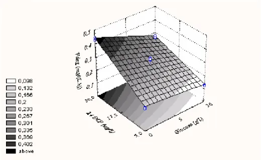 Figure 2 - Effect of 2,4 dichlorophenol and glucose concentration on the global degradation rate