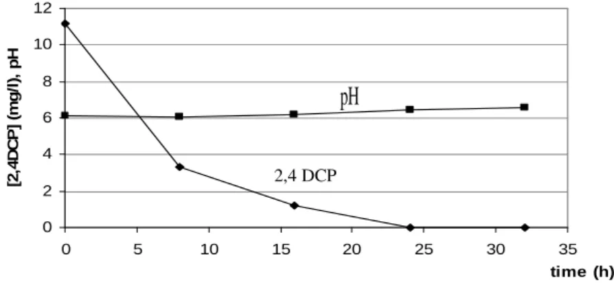 Figure 4 - Profile of 2,4-dichlorophenol degradation by Pleurotus ostreatus and pH evolution with  time process for the experiment performed in bioreactor