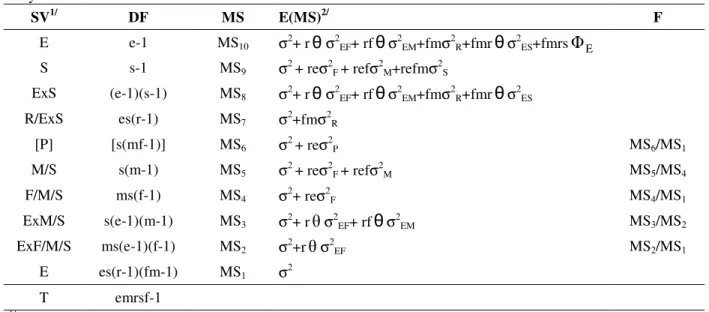 Table  2  -  Statistical  genetic  models  with  their  expected  mean  squares  estimates  and  the  F  test  used  in  the  joint  analysis