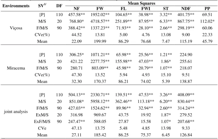 Table 3 - Analysis of variance of yield traits 2/  in yellow passion fruit.  Mean Squares  Environments  SV 1/  DF  NF  FW  FL  FWI  ST  NDF  PP  [P]  110  457.58**  1952.02**  104.65**  38.98**  3.32**  401.75**  69.51 M/S  20  768.80*  4718.57**  251.89*