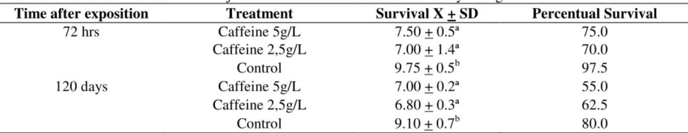 Table 3 - Survival of Subulina octona juveniles treated with caffeine at 10 days of age