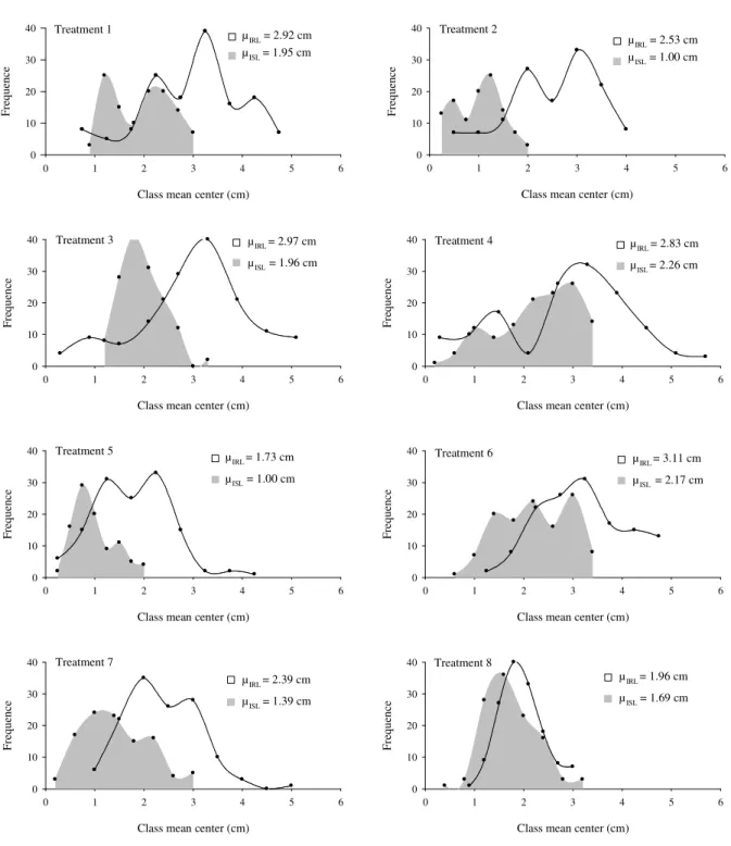Figure  1  -  Mean  parameters  and  graphical  representation  of  variable  distribution  for  initial  root  length (IRL) and initial shoot length (ISL) subject to eight germination treatments