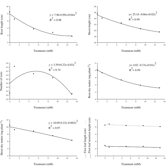 Figure 2 - Graphical representation and respective regression parameters for the variables RL, SL,  NR, RDM and SDM subject to five concentration levels of organic acids in hydroponic  systems