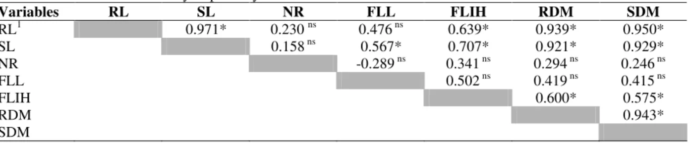 Table  2  shows  the  simple  correlation  estimates  among  the  seven  studied  variables