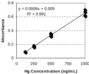 Figure 2 - Calibration graph for the hydride- generation method