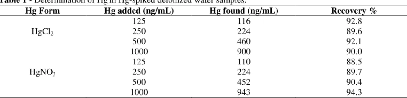 Table 1 - Determination of Hg in Hg-spiked deionized water samples. 