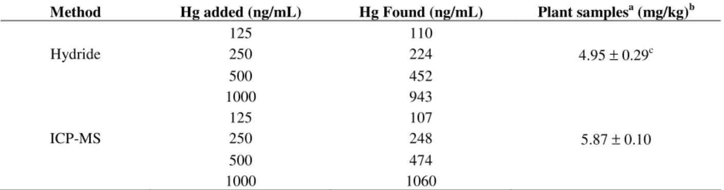 Figure  4  -  Comparison  between  Aqua  regia  and  (NH 4 ) 2 S 2 O 3   to  extract  Hg  from  a  tailings  reference substrate containing 100 mg/kg of Hg