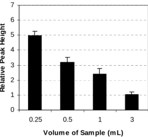 Figure 5 shows the relative peak heights for the Hg  concentration  in  the  Hg-rich  biomass  of  B.juncea  as a function of the volume of sample added to the  reaction  vessel