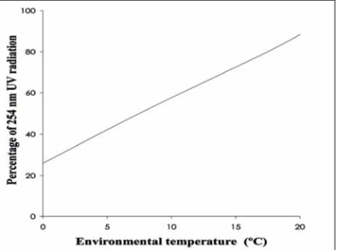 Figure 1 - UV radiation (%), environmental temperature ( o  C) and air velocity (0.5 m/s) relation
