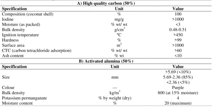 Table 1 - Filter element composition “active carbon” 