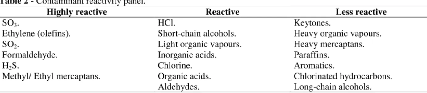 Table 2 - Contaminant reactivity panel.