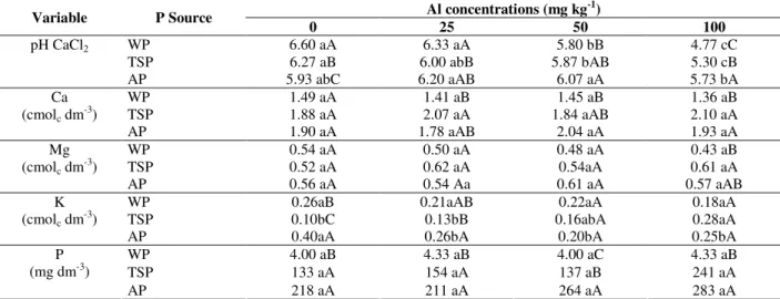 Table 1 - Substrate Chemical Analysis Where Corn Plants Were Cultivated for 35 Days Using Different Phosphate  Sources and Aluminum (Al) Concentrations