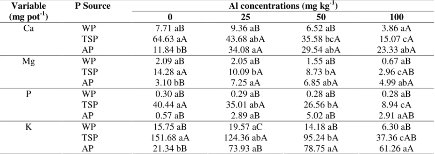 Table  2  presents  the  amount  of  the  mineral  elements  in  the  plant’s  shoot.  Although  the  Al  levels  increased,  no  significant  difference  in  the  Ca  and  Mg  values in  the WP  treatment  occurred