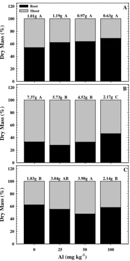 Figure 2 - Distribution of the total dry mass of corn plants cultivated for 35 days using different  sources  of  P  and  Al  concentrations
