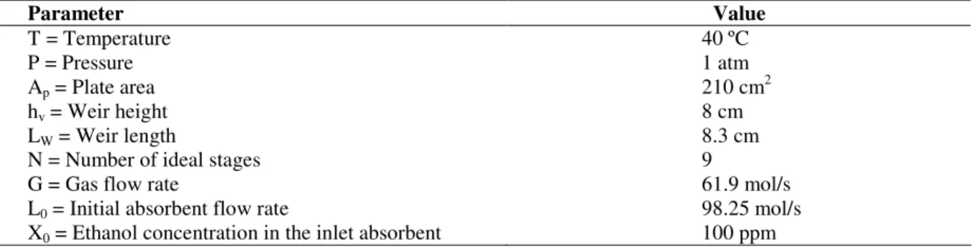 Table 1 - Absorption column parameters. 