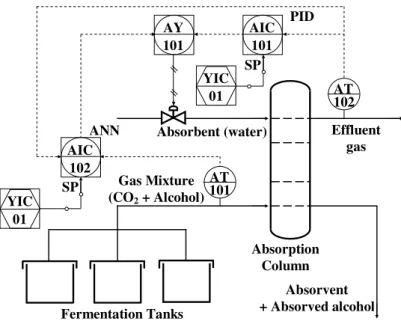 Figure 1 - Absorption column control scheme . 