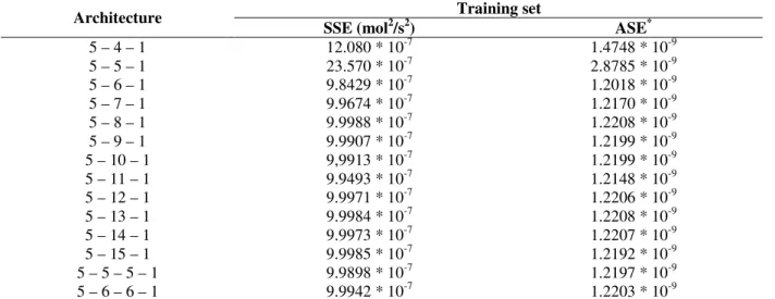 Table 3 - SSE and ASE values for different ANN architectures (Training set)  Training set  Architecture 