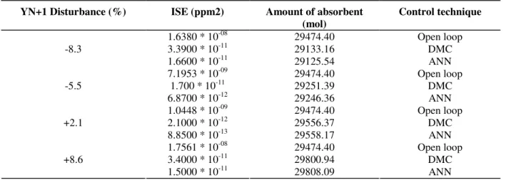 Table 5 - Performance comparison between ANN control and DMC strategy  YN+1 Disturbance (%)  ISE (ppm2)  Amount of absorbent 