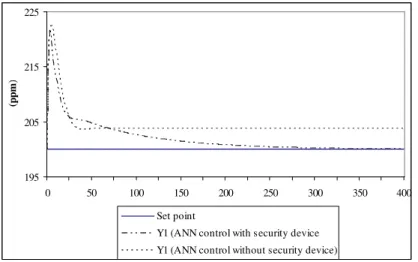 Figure  3  showed  the  controlled  variable  behavior  when  the  system  was  submitted  to  a  step  disturbance of 30% in the ethanol concentration of  the  liquid  absorbent  (X 0 )