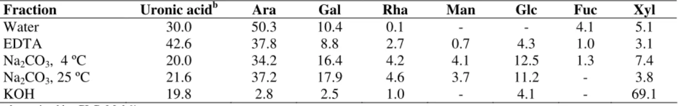 Table 2 - Monosaccharide composition a  of polysaccharides obtained from the mesocarp of araçá (P