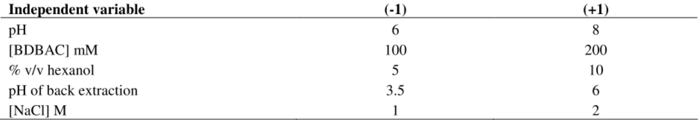 Table 1 - Levels and experimental values of the 2 5-1  fractional factorial design. 