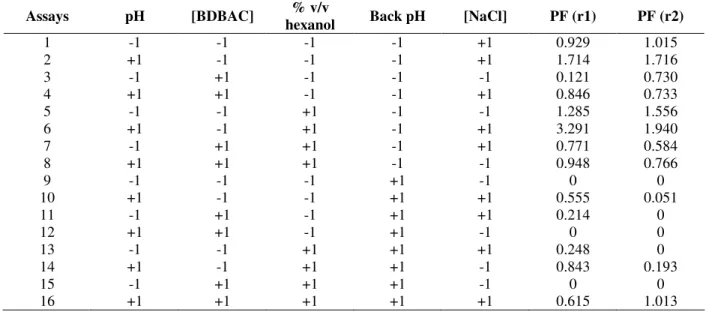 Table 3 shows the 2 5-1  factorial design results for  the  purification  factor  (PF),  with  two  replicates
