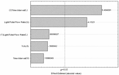 Table 5 shows the variance analysis (ANOVA) of  fitting  model  for  optimizing  the  continuous  extraction  of  bromelain  from  A