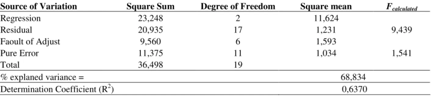 Table 5 - Variance analysis (ANOVA) of fitting model for optimizing the continuous extraction of bromelain from  Ananas comosus by reversed micelles
