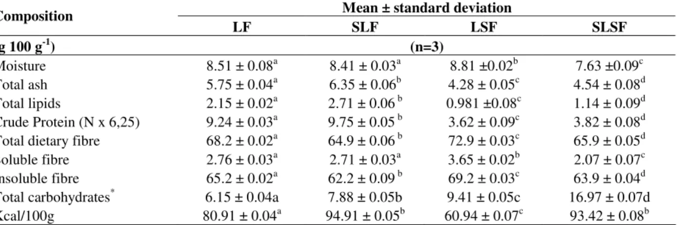 Table  2  -  Chemical  composition  and  energetic  value  of  leaf  flour  (LF),  sifted  leaf  flour  (SLF),  leaf  sheath  flour  (LSF) and sifted leaf sheath flour (SLSF) of king palm (Archontophoenix alexandrae) residues