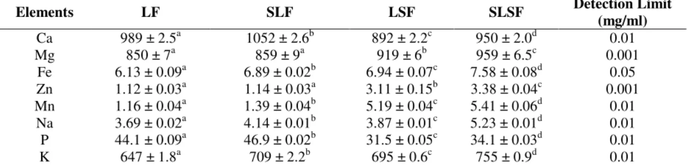 Table  4  -  Mineral  contents  (mg/100g)  in  the  leaf  flour  (LF),  sifted  leaf  flour  (SLF),  leaf  sheath  flour  (LSF)  and  sifted leaf sheath flour (SLSF) of king palm (Archontophoenix alexandrae) residues