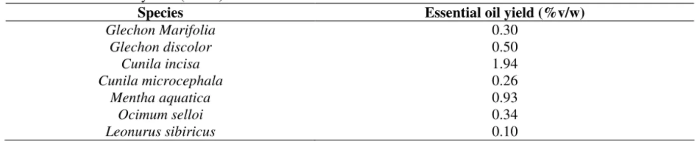 Table 3 - Essential oil yields (%v/w). 