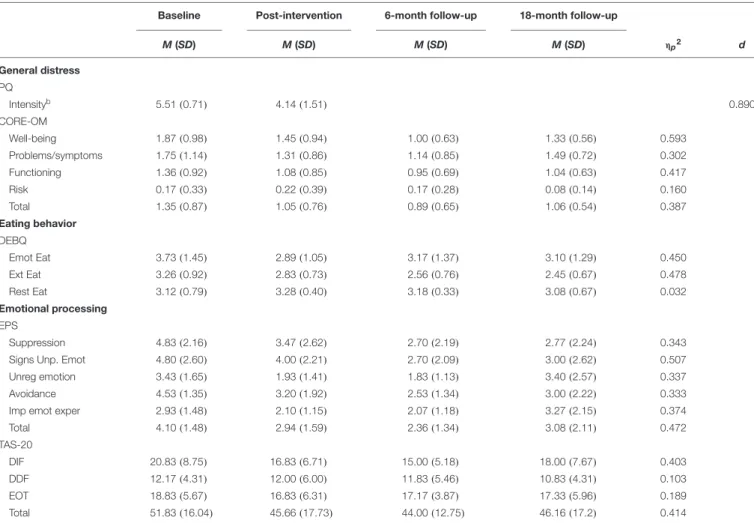 TABLE 1 | Change in outcome variables over the four assessment times.