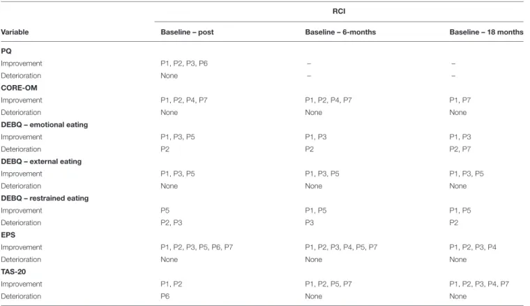 TABLE 2 | Rates of reliable change in outcome measures at post-intervention, 6-month and 18-month follow-ups.