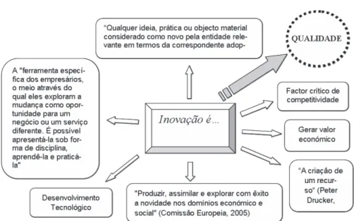 Figura 2 – Definições de inovação 