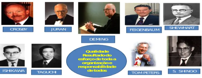 Tabela 2.1.1 – Gurus da Qualidade