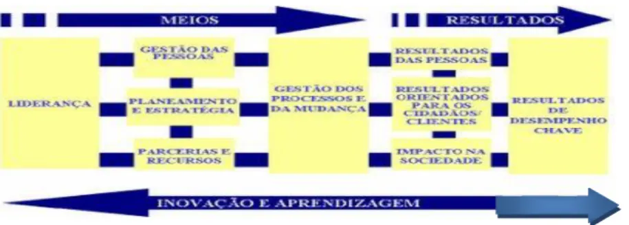 Figura 2.5.1 – Modelo Common Assessment Framework 